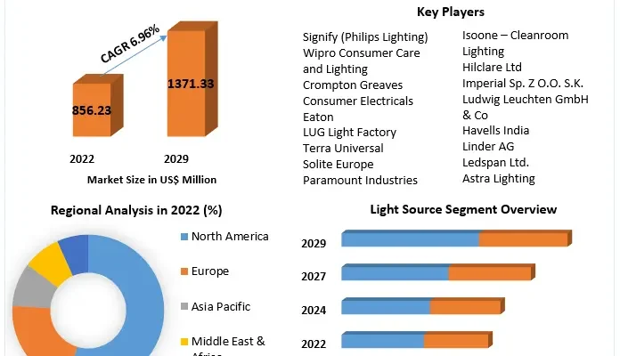 Cleanroom Lighting Market