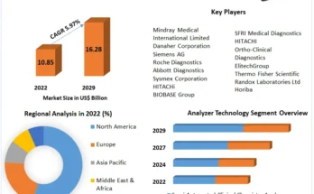 Clinical Chemistry Analyzer Market