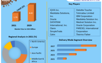 Clinical Trial Management System Market