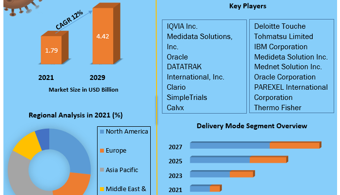 Clinical Trial Management System Market