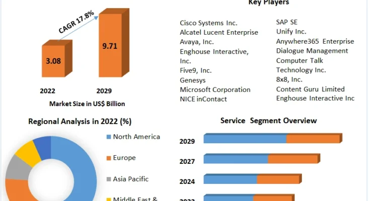 Contact Center as a Service (CCaaS) Market