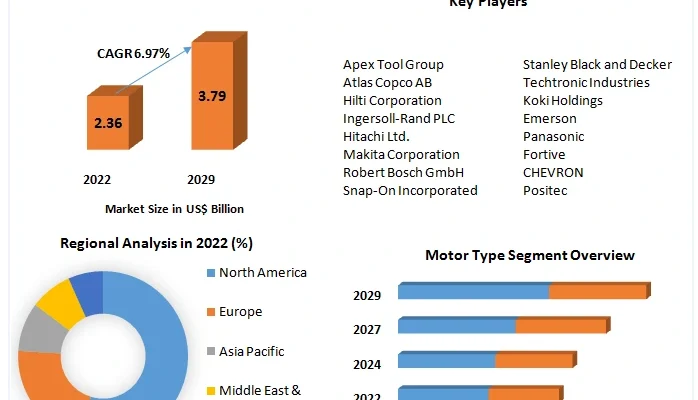 Cordless Power Tools Market