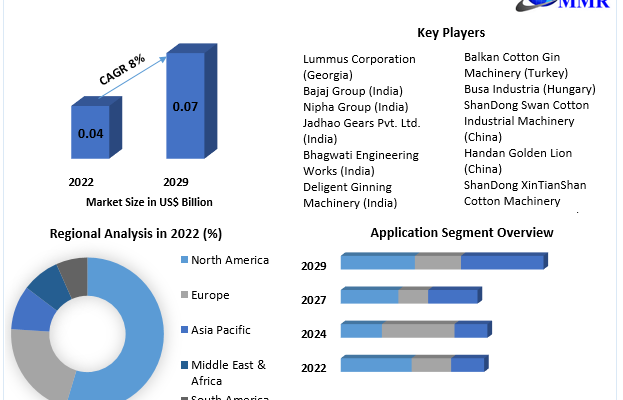 Cotton Ginning Machinery Market