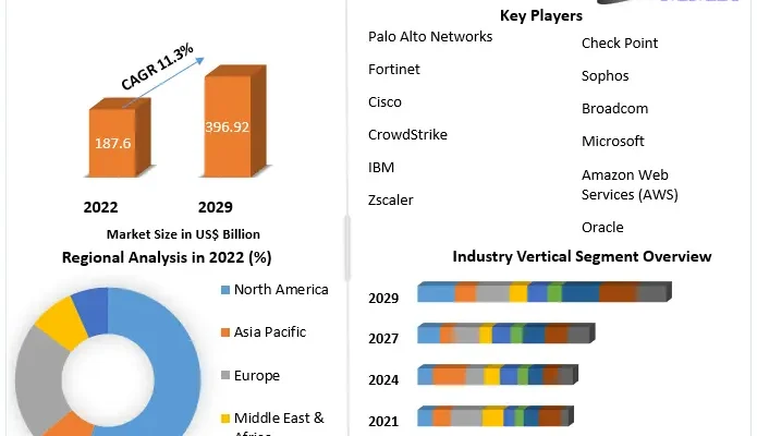 Cybersecurity Market