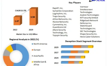 Deception Technology Market