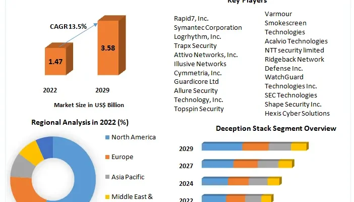 Deception Technology Market