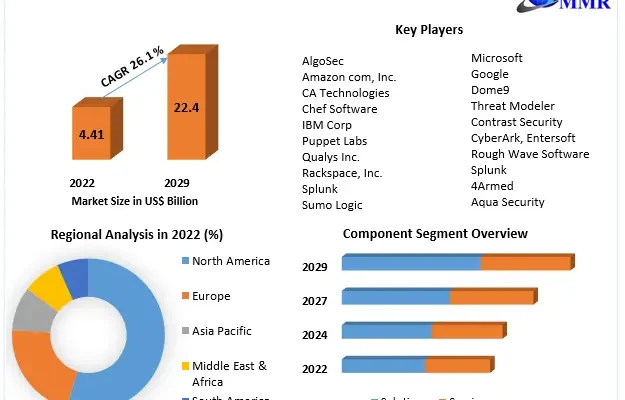 DevSecOps Market