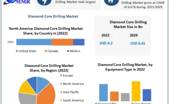 Diamond Core Drilling Market