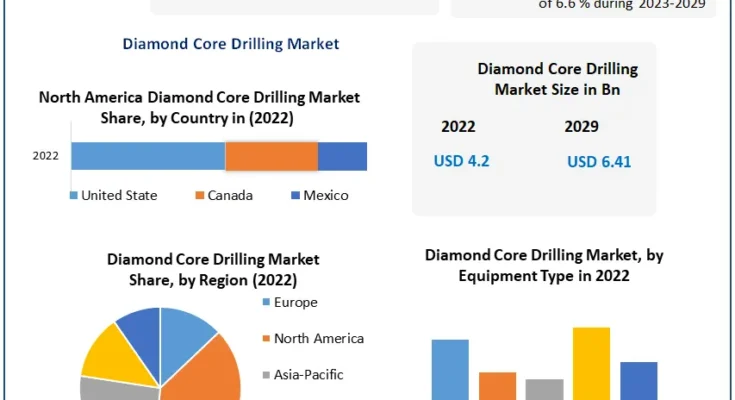 Diamond Core Drilling Market