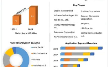 Diode Market