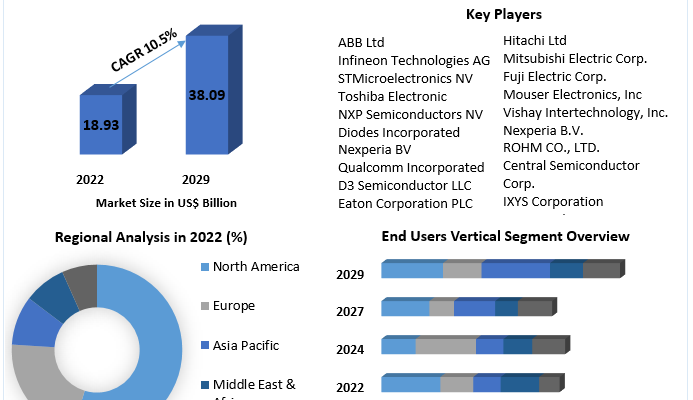 Discrete Semiconductor Market