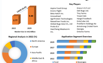 Edible Insects Market