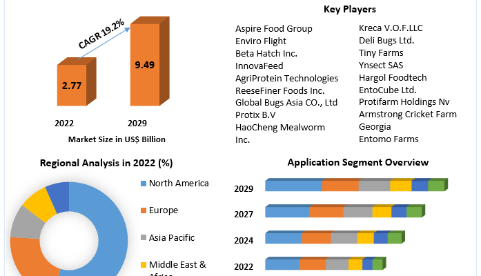 Edible Insects Market