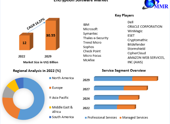 Encryption Software Market