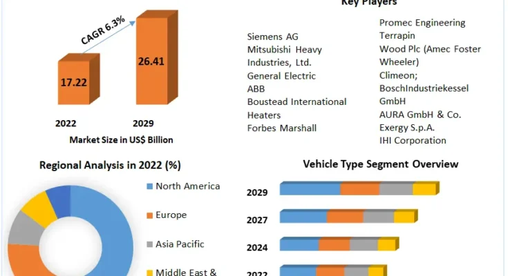 Exhaust Heat Recovery System Market