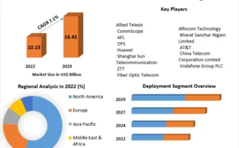 Fiber to the X (FTTX) Market