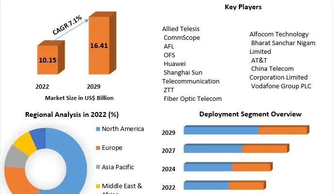 Fiber to the X (FTTX) Market