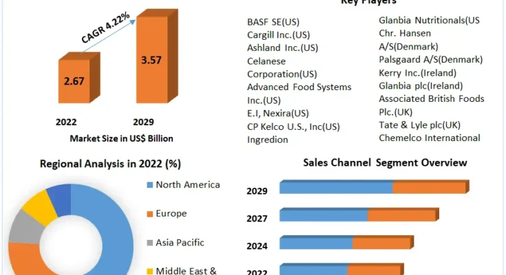 Food Stabilizers Market