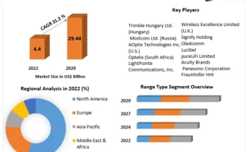 Free Space Optics (FSO) Communication Market