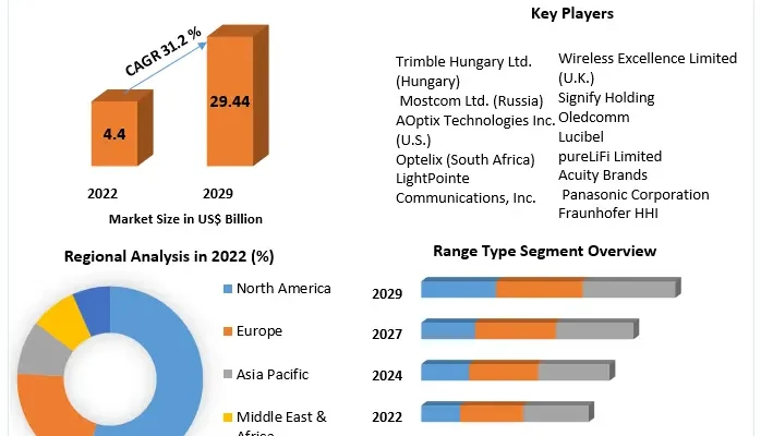 Free Space Optics (FSO) Communication Market