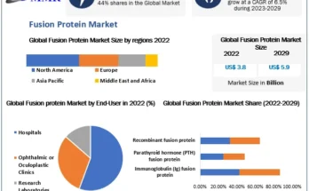 Fusion Protein Market