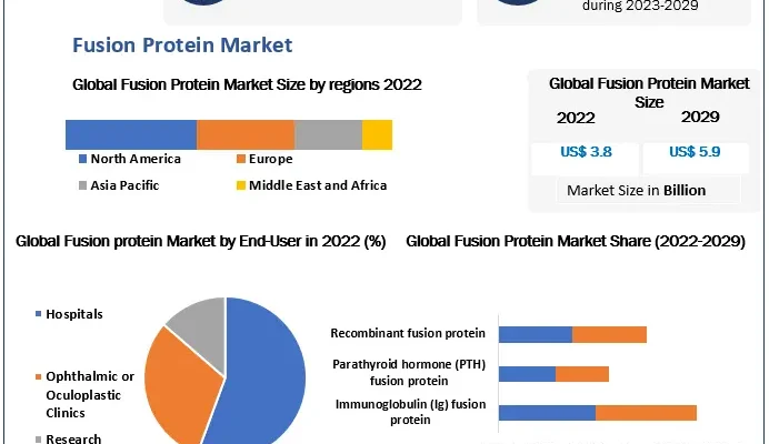 Fusion Protein Market