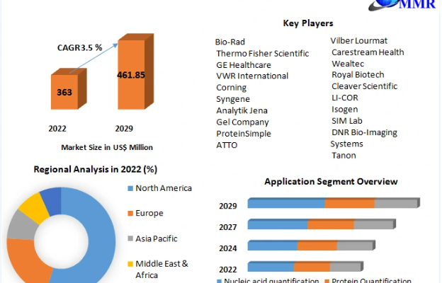 Gel Documentation Systems Market