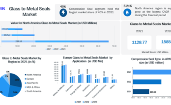 Glass to Metal Seals Market