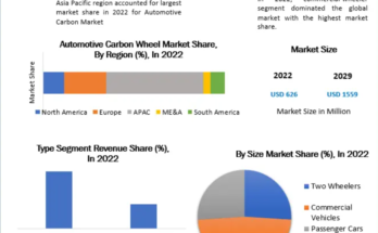 Automotive Carbon Wheels Market