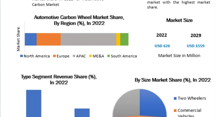 Automotive Carbon Wheels Market