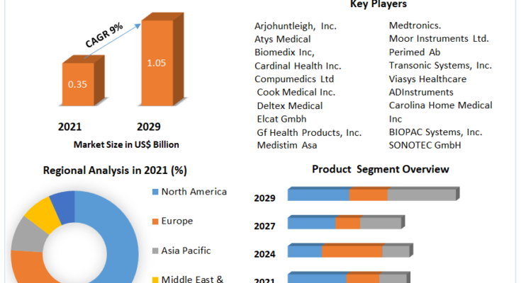 Blood Flow Measurement Devices Market