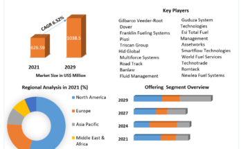 Fuel Management System  Market