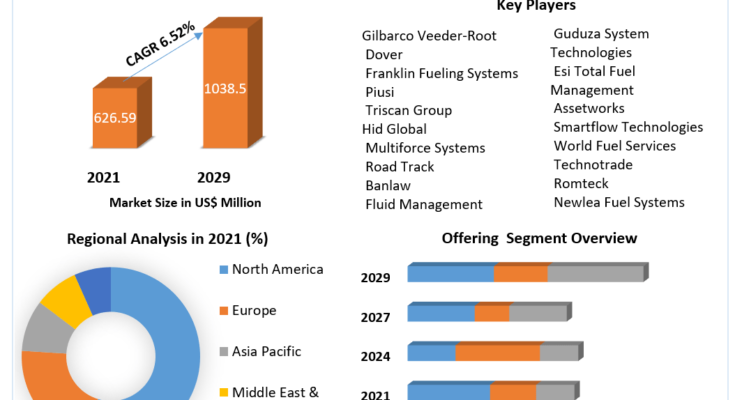 Fuel Management System  Market