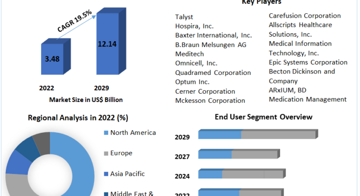 Medication Management Market