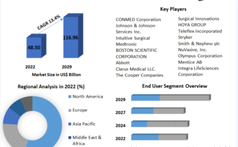 Lab on Chips Market