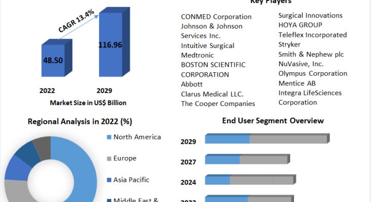 Lab on Chips Market