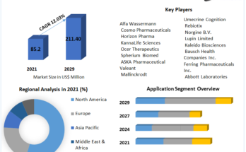 Overt Hepatic Encephalopathy  Market