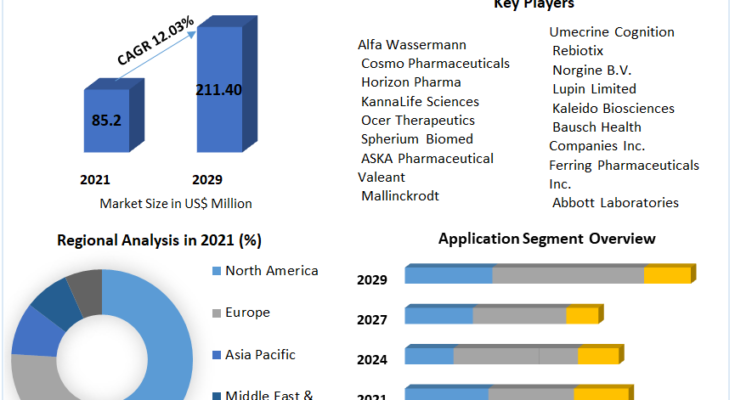 Overt Hepatic Encephalopathy  Market