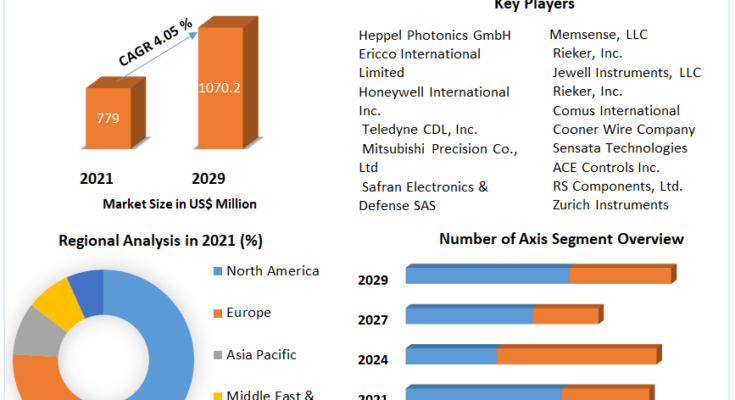 Ring Laser Gyroscope  Market