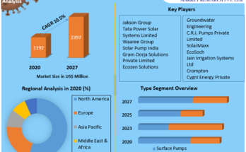 Solar Water Pumps Market size is expected to reach US$ 2397.85 Mn by 2027, growing at a CAGR of 10.5% during the forecast period. Solar Water Pumps Market Overview: A distinguished global market research firm has recently released an exhaustive market research report focusing on the Solar Water Pumps Market. The report provides a wealth of data and visually engaging representations to analyze both regional and global markets. It offers valuable insights into the market's objectives and includes comprehensive information on top competitors, their market value, current trends, strategies, targets, and product offerings. The report also highlights the market's recent growth and historical data, providing crucial information for stakeholders. To Get A Copy Of The Sample of the Solar Water Pumps Market, Click Here @ https://www.maximizemarketresearch.com/request-sample/90918 Solar Water Pumps Market Scope: The research report delves deep into the analysis of trending competitors, their growth patterns, and the dynamics of the market. It offers insights into the regional and global market value and demand, enabling a better understanding of the competitive landscape and the market's potential in terms of production, demand, and supply. The segmentation analysis considers crucial factors such as psychographic, demographic, geographic, and behavioral aspects, which inform marketing strategies, targeted products, offers, and customer experiences. The report utilizes Porter's analysis to determine organizations' competitive positions and improve profitability. Additionally, Pestle analysis is conducted to assess the validity of existing products and services within the contextual data. SWOT analysis is employed to evaluate the internal and external factors contributing to a company's strengths, weaknesses, advantages, and disadvantages. This report provides a comprehensive and informative overview of the Solar Water Pumps Market. Inquire For More Details @ https://www.maximizemarketresearch.com/market-report/global-solar-water-pumps-market/90918/ Solar Water Pumps Market Segmentation: by Type • Submersible Pumps • Surface Pumps by Power Rating • Up to 3 HP • 3 – 10 HP • Above 10 HP by Drive Type • AC Motor • DC Motor by End-User • Agricultural Industry • Industrial • Residential & Commercial Available Exclusive Sample Copy of this Report @ https://www.maximizemarketresearch.com/request-sample/90918 Solar Water Pumps Market Major Players: • Jakson Group • Tata Power Solar Systems Limited • Waaree Group • Solar Pump India • Gram Oorja Solutions • Private Limited • Ecozen Solutions • Groundwater Engineering • C.R.I. Pumps Private Limited • SolarMaxx • EcoSoch • Jain Irrigation Systems Ltd • Crompton • Cygni Energy Private Limited • Shakti Pumps • Grundfos • Symtech Solar • Lorentz • Other Key Players Regional Analysis: The report offers formal, functional, and vernacular regional analyses, focusing on high-demand regions such as Asia Pacific, North America, Latin America, the Middle East, Europe, and Africa. The analysis provides insights into different targets, strategies, and market values specific to each region. To Request Customization of the Solar Water Pumps Market Report, Click Here @ https://www.maximizemarketresearch.com/request-customization/6859 Key Questions Addressed in the Solar Water Pumps Market Report: What defines the Solar Water Pumps Market? What is the forecast period for the Solar Water Pumps Market? How does the competitive landscape look in the Solar Water Pumps Market? Which region holds the largest market share in the Solar Water Pumps Market? What opportunities are available in the Solar Water Pumps Market? What factors influence the growth of the Solar Water Pumps Market? Who are the key players in the Solar Water Pumps Market? Which company holds the largest share in the Solar Water Pumps Market? What will be the compound annual growth rate (CAGR) of the Solar Water Pumps Market during the forecast period? What key trends are expected to emerge in the Solar Water Pumps Market in the coming years? Key Offerings: Market Share, Size, and Revenue Forecast| 2021-2027 Market Dynamics: Growth drivers, restraints, investment opportunities, and key trends Market Segmentation: Detailed analysis by Solar Water Pumps Market Landscape: Leading key players and other prominent participants About Maximize Market Research: Maximize Market Research is a multifaceted market research and consulting company comprising professionals from various industries. Our coverage spans medical devices, pharmaceutical manufacturers, science and engineering, electronic components, industrial equipment, technology and communication, automotive, chemical products, general merchandise, beverages, personal care, and automated systems, among others. We provide market-verified industry estimations, technical trend analysis, crucial market research, strategic advice, competition analysis, production and demand analysis, and client impact studies. Contact Maximize Market Research: MAXIMIZE MARKET RESEARCH PVT. LTD. 444 West Lake Street, Floor 17, Chicago, IL, 60606, USA. +1 800 507 4489 +91 9607365656 sales@maximizemarketresearch.com www.maximizemarketresearch.com Explore Related Reports: Global Retail Cloud Market : https://www.maximizemarketresearch.com/market-report/global-retail-cloud-market/62663/ Solar Water Pumps Market