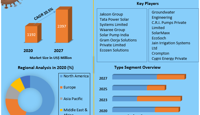 Solar Water Pumps Market size is expected to reach US$ 2397.85 Mn by 2027, growing at a CAGR of 10.5% during the forecast period. Solar Water Pumps Market Overview: A distinguished global market research firm has recently released an exhaustive market research report focusing on the Solar Water Pumps Market. The report provides a wealth of data and visually engaging representations to analyze both regional and global markets. It offers valuable insights into the market's objectives and includes comprehensive information on top competitors, their market value, current trends, strategies, targets, and product offerings. The report also highlights the market's recent growth and historical data, providing crucial information for stakeholders. To Get A Copy Of The Sample of the Solar Water Pumps Market, Click Here @ https://www.maximizemarketresearch.com/request-sample/90918 Solar Water Pumps Market Scope: The research report delves deep into the analysis of trending competitors, their growth patterns, and the dynamics of the market. It offers insights into the regional and global market value and demand, enabling a better understanding of the competitive landscape and the market's potential in terms of production, demand, and supply. The segmentation analysis considers crucial factors such as psychographic, demographic, geographic, and behavioral aspects, which inform marketing strategies, targeted products, offers, and customer experiences. The report utilizes Porter's analysis to determine organizations' competitive positions and improve profitability. Additionally, Pestle analysis is conducted to assess the validity of existing products and services within the contextual data. SWOT analysis is employed to evaluate the internal and external factors contributing to a company's strengths, weaknesses, advantages, and disadvantages. This report provides a comprehensive and informative overview of the Solar Water Pumps Market. Inquire For More Details @ https://www.maximizemarketresearch.com/market-report/global-solar-water-pumps-market/90918/ Solar Water Pumps Market Segmentation: by Type • Submersible Pumps • Surface Pumps by Power Rating • Up to 3 HP • 3 – 10 HP • Above 10 HP by Drive Type • AC Motor • DC Motor by End-User • Agricultural Industry • Industrial • Residential & Commercial Available Exclusive Sample Copy of this Report @ https://www.maximizemarketresearch.com/request-sample/90918 Solar Water Pumps Market Major Players: • Jakson Group • Tata Power Solar Systems Limited • Waaree Group • Solar Pump India • Gram Oorja Solutions • Private Limited • Ecozen Solutions • Groundwater Engineering • C.R.I. Pumps Private Limited • SolarMaxx • EcoSoch • Jain Irrigation Systems Ltd • Crompton • Cygni Energy Private Limited • Shakti Pumps • Grundfos • Symtech Solar • Lorentz • Other Key Players Regional Analysis: The report offers formal, functional, and vernacular regional analyses, focusing on high-demand regions such as Asia Pacific, North America, Latin America, the Middle East, Europe, and Africa. The analysis provides insights into different targets, strategies, and market values specific to each region. To Request Customization of the Solar Water Pumps Market Report, Click Here @ https://www.maximizemarketresearch.com/request-customization/6859 Key Questions Addressed in the Solar Water Pumps Market Report: What defines the Solar Water Pumps Market? What is the forecast period for the Solar Water Pumps Market? How does the competitive landscape look in the Solar Water Pumps Market? Which region holds the largest market share in the Solar Water Pumps Market? What opportunities are available in the Solar Water Pumps Market? What factors influence the growth of the Solar Water Pumps Market? Who are the key players in the Solar Water Pumps Market? Which company holds the largest share in the Solar Water Pumps Market? What will be the compound annual growth rate (CAGR) of the Solar Water Pumps Market during the forecast period? What key trends are expected to emerge in the Solar Water Pumps Market in the coming years? Key Offerings: Market Share, Size, and Revenue Forecast| 2021-2027 Market Dynamics: Growth drivers, restraints, investment opportunities, and key trends Market Segmentation: Detailed analysis by Solar Water Pumps Market Landscape: Leading key players and other prominent participants About Maximize Market Research: Maximize Market Research is a multifaceted market research and consulting company comprising professionals from various industries. Our coverage spans medical devices, pharmaceutical manufacturers, science and engineering, electronic components, industrial equipment, technology and communication, automotive, chemical products, general merchandise, beverages, personal care, and automated systems, among others. We provide market-verified industry estimations, technical trend analysis, crucial market research, strategic advice, competition analysis, production and demand analysis, and client impact studies. Contact Maximize Market Research: MAXIMIZE MARKET RESEARCH PVT. LTD. 444 West Lake Street, Floor 17, Chicago, IL, 60606, USA. +1 800 507 4489 +91 9607365656 sales@maximizemarketresearch.com www.maximizemarketresearch.com Explore Related Reports: Global Retail Cloud Market : https://www.maximizemarketresearch.com/market-report/global-retail-cloud-market/62663/ Solar Water Pumps Market