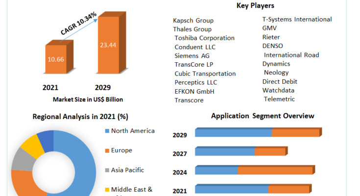 Toll Management Systems Market