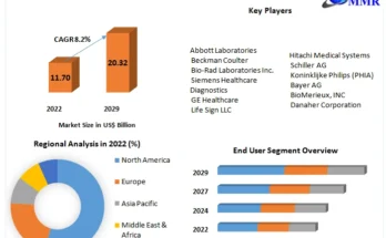 Heart Attack Diagnostics Market