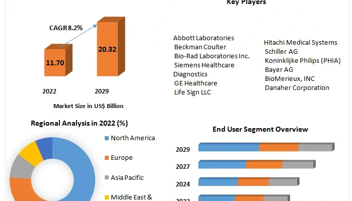 Heart Attack Diagnostics Market