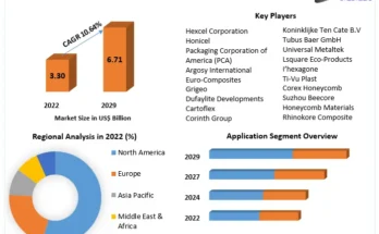 Honeycomb Core Materials Market