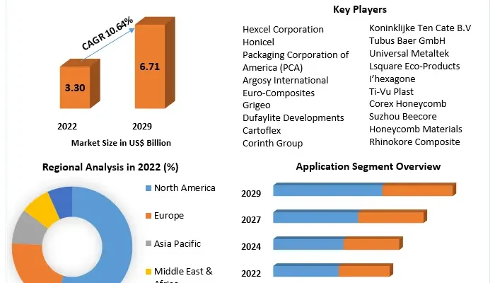 Honeycomb Core Materials Market