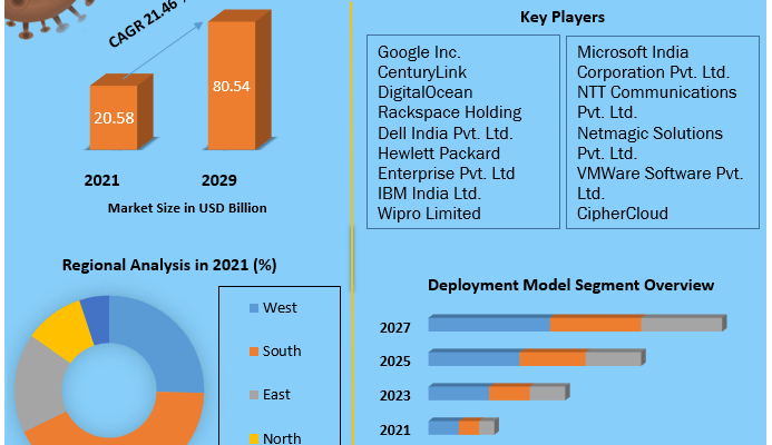 India Cloud Infrastructure as a service Market