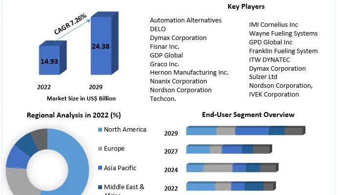 Industrial Dispensing System and Equipment Market 