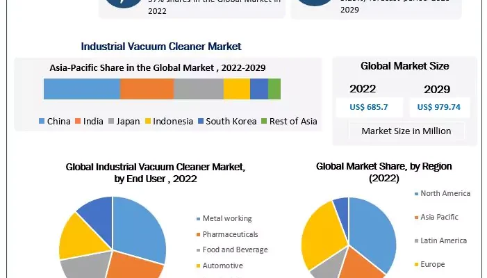 Industrial Vacuum Cleaner Market