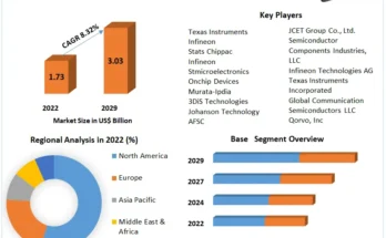 Integrated Passive Devices Market